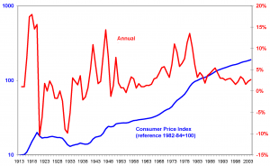 Consumer_Price_Index_US_1913-2004