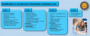 Gazdálkodási és menedzsment FOKSZ tantárgyak