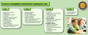 Turizmus-vendéglátás FOKSZ tantárgyak
